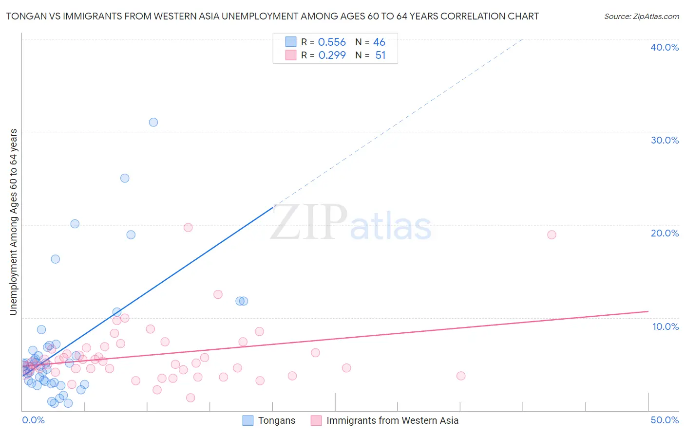 Tongan vs Immigrants from Western Asia Unemployment Among Ages 60 to 64 years