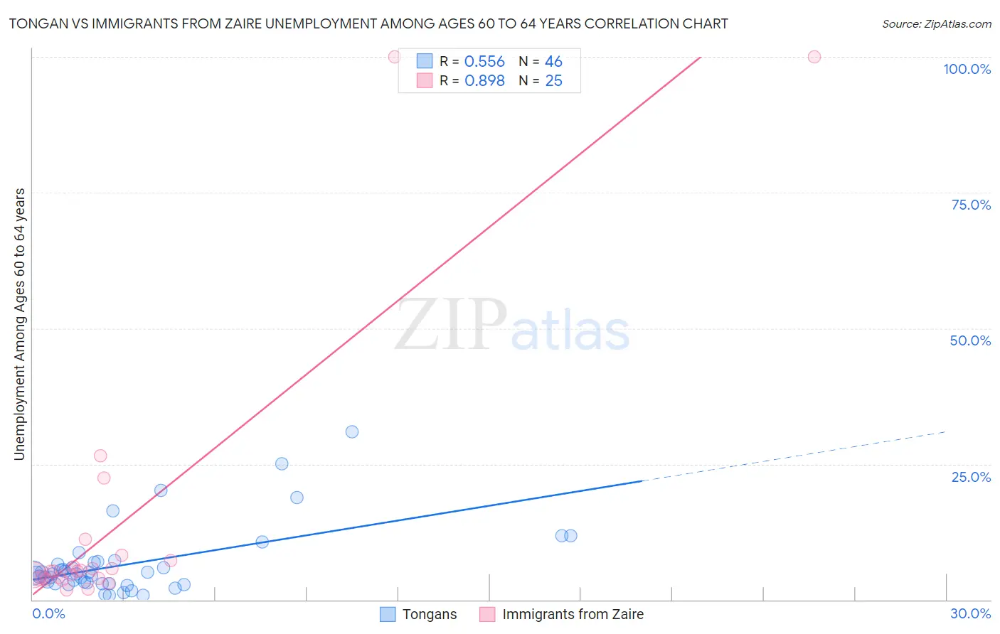 Tongan vs Immigrants from Zaire Unemployment Among Ages 60 to 64 years