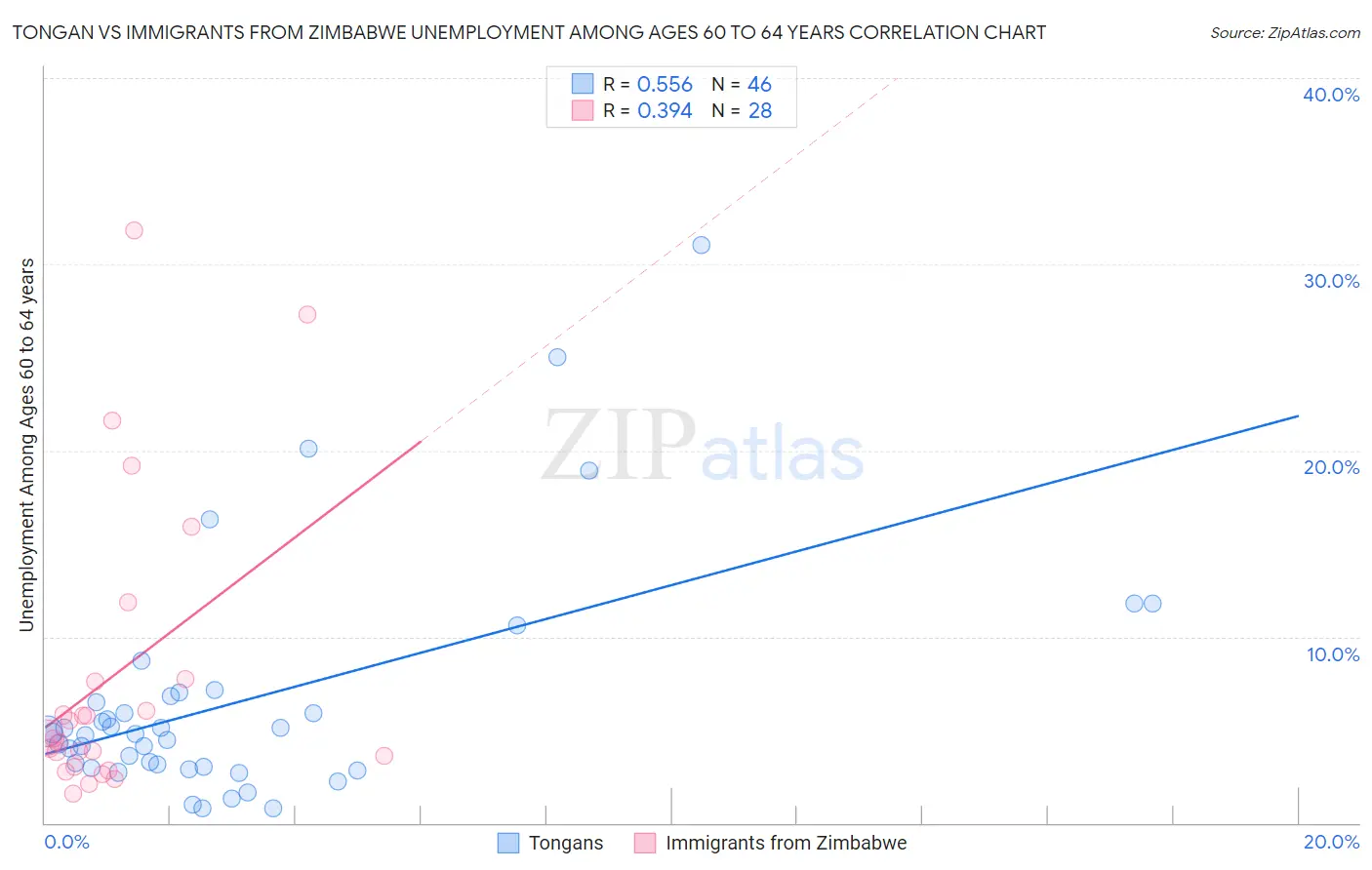 Tongan vs Immigrants from Zimbabwe Unemployment Among Ages 60 to 64 years