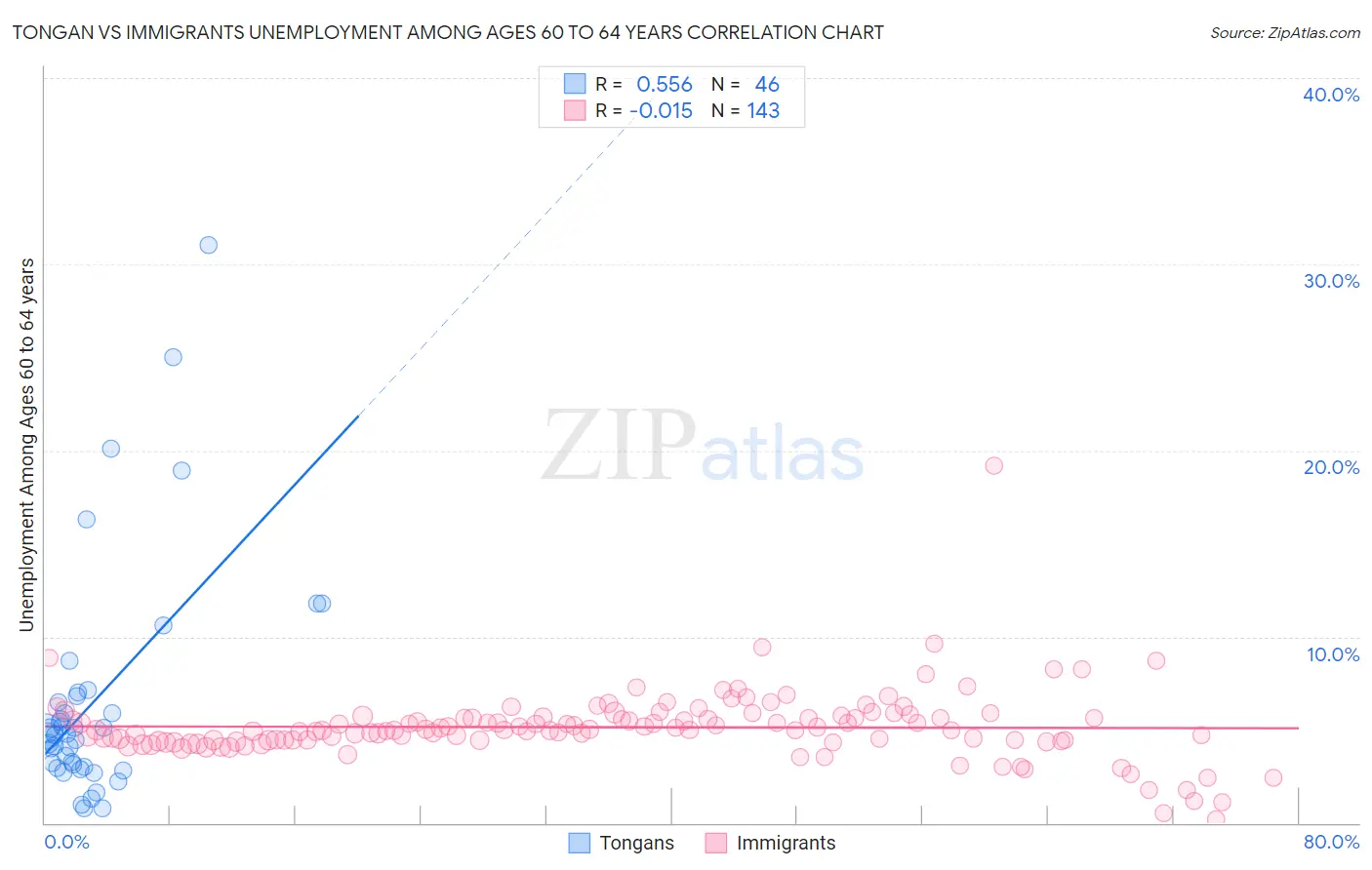 Tongan vs Immigrants Unemployment Among Ages 60 to 64 years