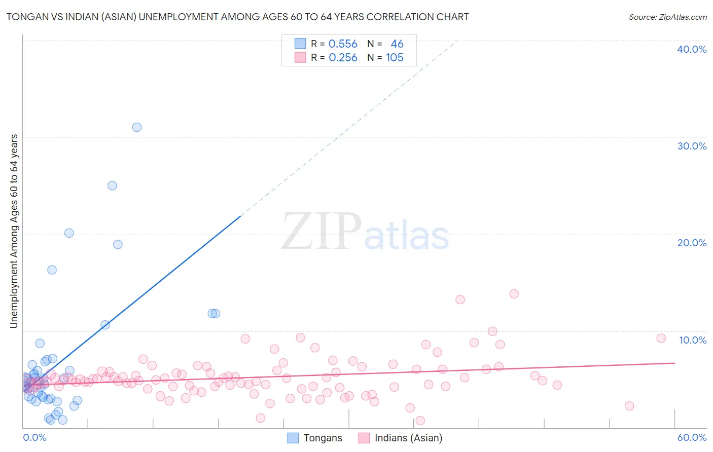 Tongan vs Indian (Asian) Unemployment Among Ages 60 to 64 years