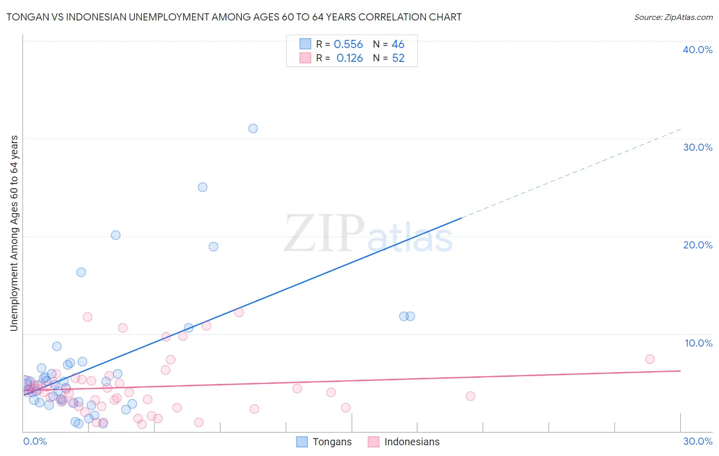 Tongan vs Indonesian Unemployment Among Ages 60 to 64 years
