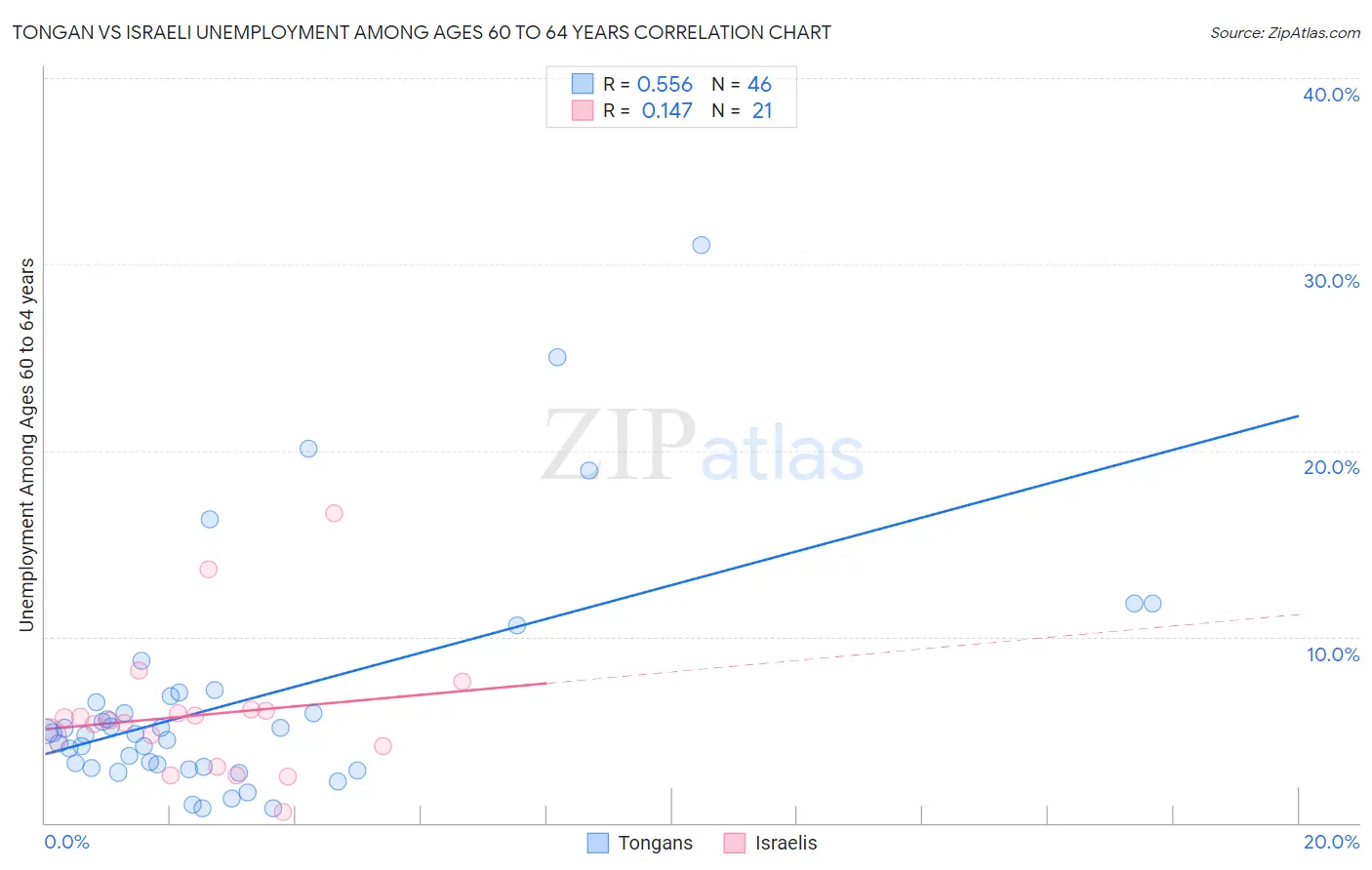 Tongan vs Israeli Unemployment Among Ages 60 to 64 years