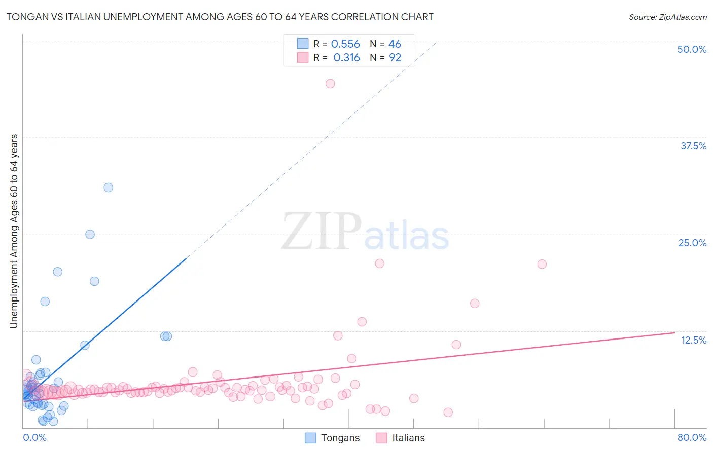 Tongan vs Italian Unemployment Among Ages 60 to 64 years