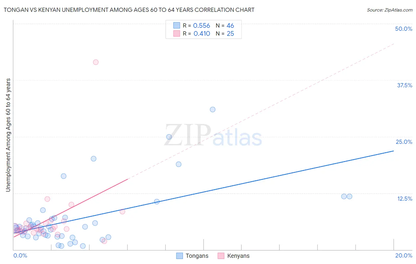 Tongan vs Kenyan Unemployment Among Ages 60 to 64 years