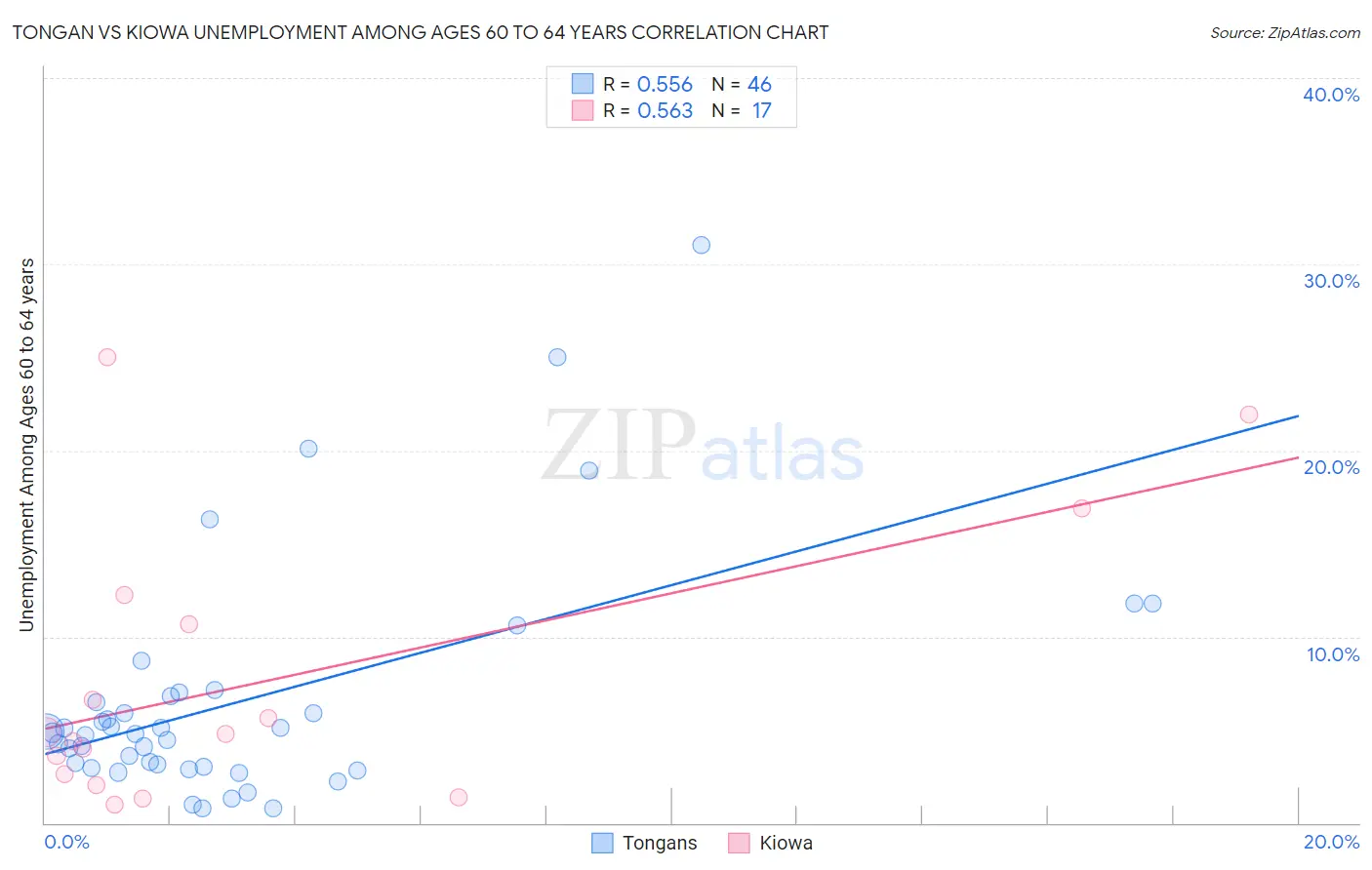 Tongan vs Kiowa Unemployment Among Ages 60 to 64 years