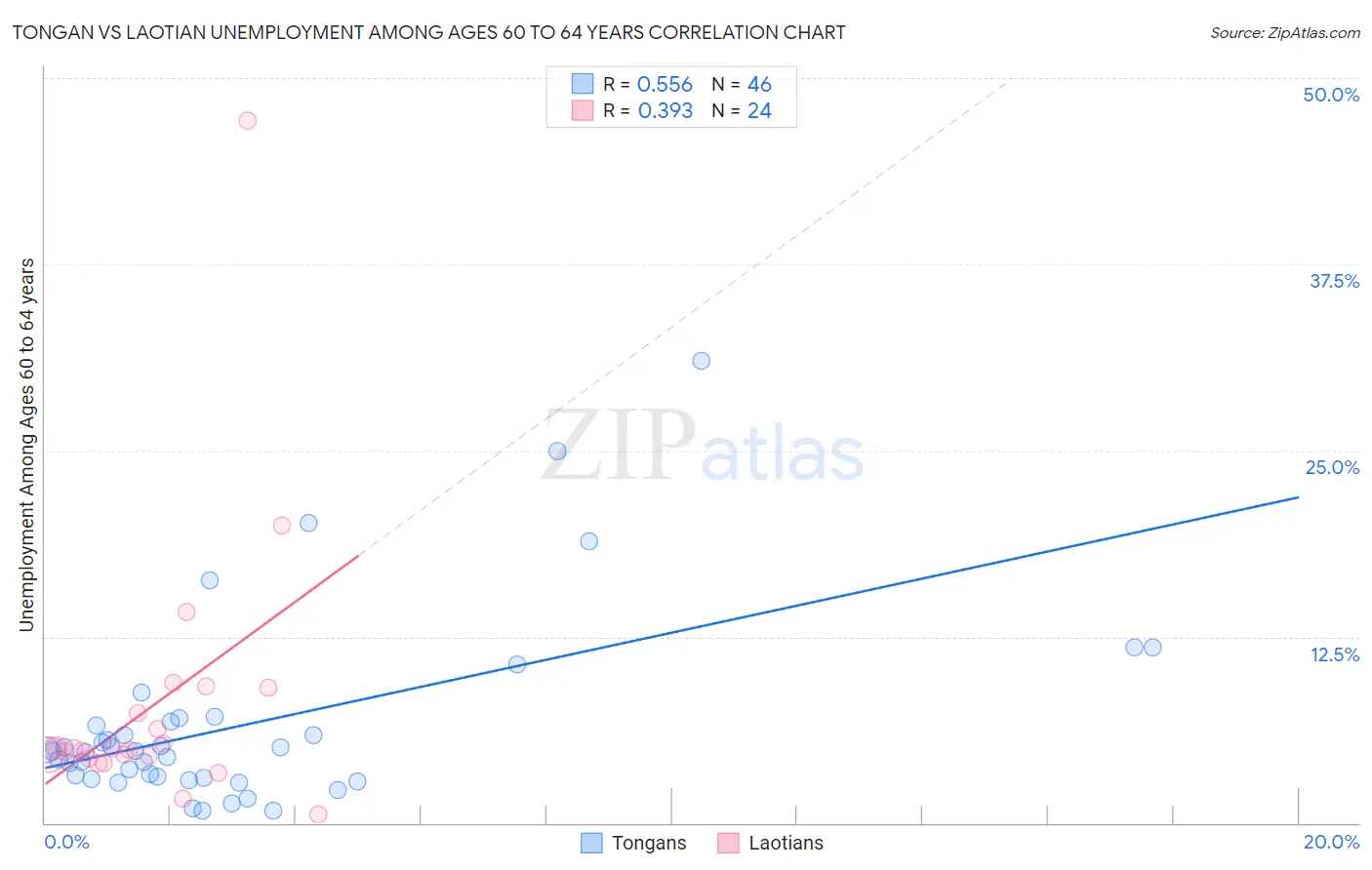 Tongan vs Laotian Unemployment Among Ages 60 to 64 years