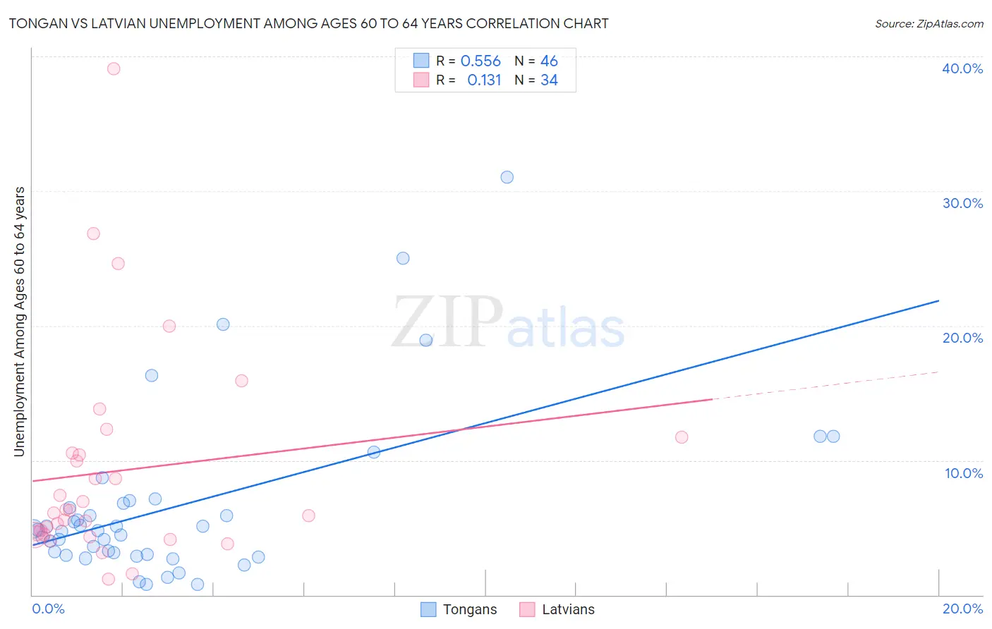 Tongan vs Latvian Unemployment Among Ages 60 to 64 years