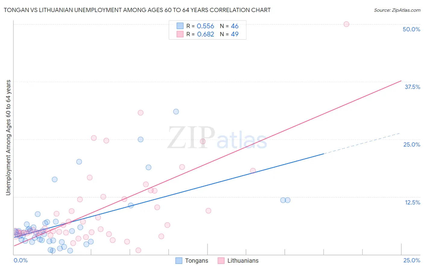 Tongan vs Lithuanian Unemployment Among Ages 60 to 64 years