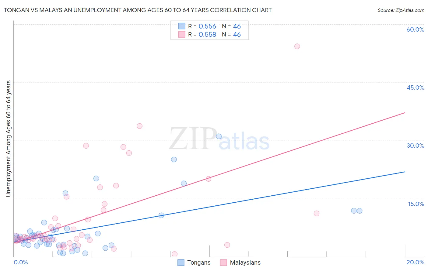 Tongan vs Malaysian Unemployment Among Ages 60 to 64 years