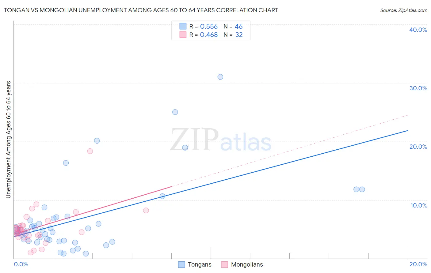 Tongan vs Mongolian Unemployment Among Ages 60 to 64 years