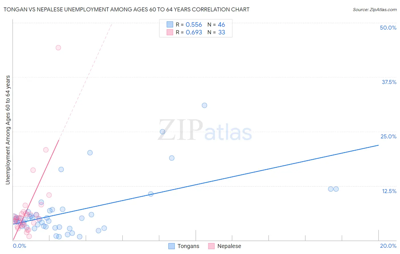 Tongan vs Nepalese Unemployment Among Ages 60 to 64 years
