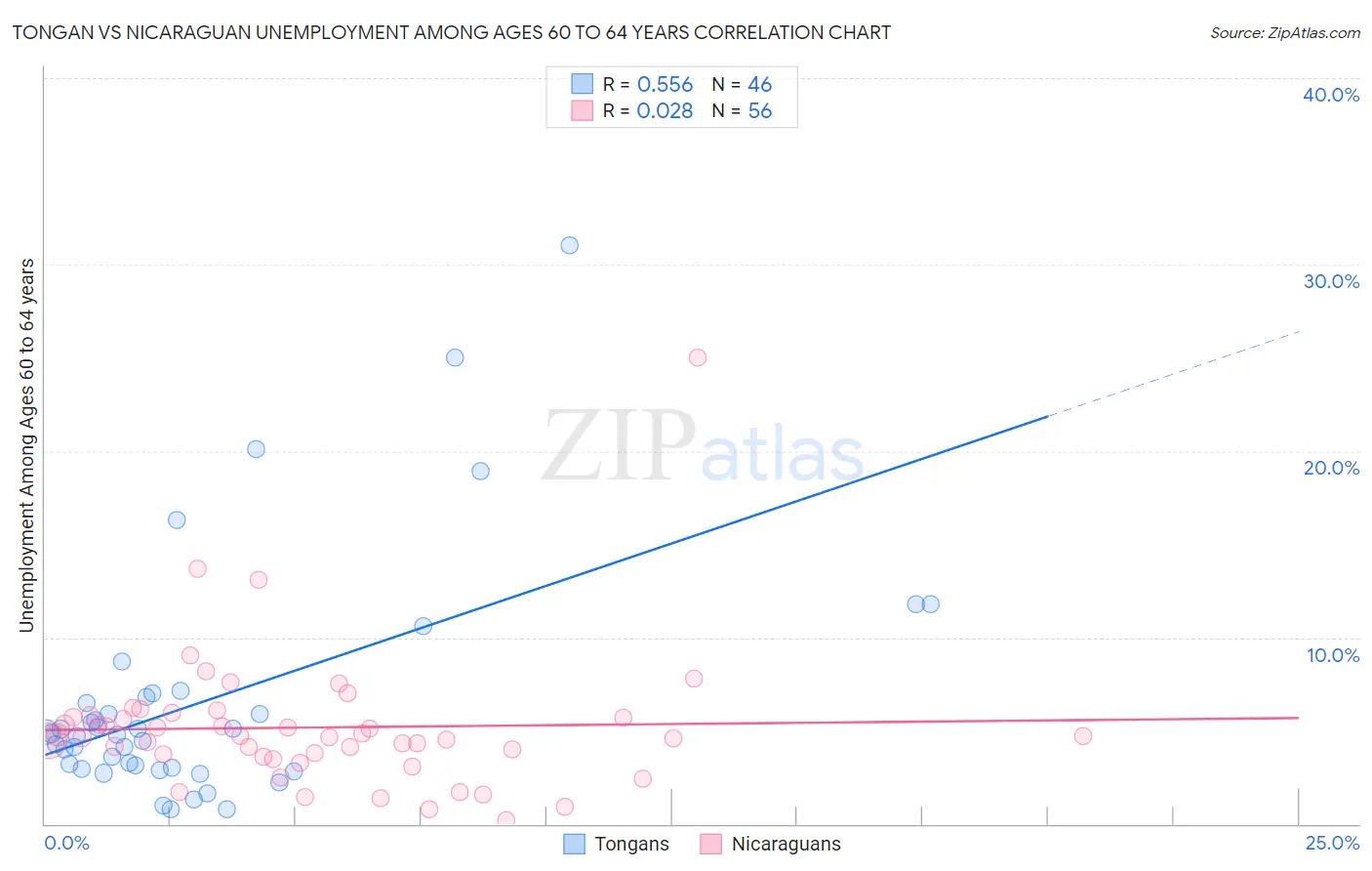 Tongan vs Nicaraguan Unemployment Among Ages 60 to 64 years