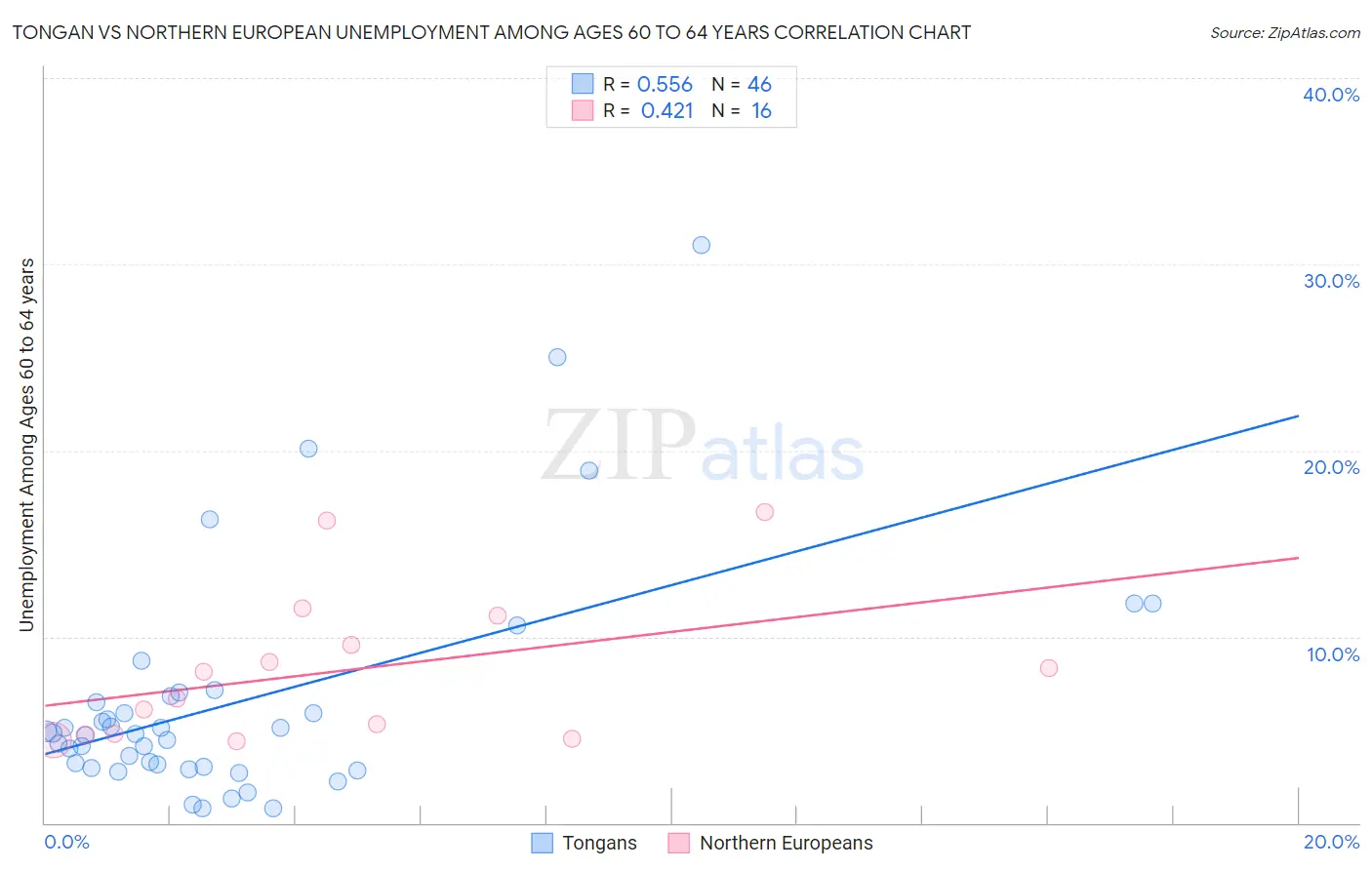 Tongan vs Northern European Unemployment Among Ages 60 to 64 years