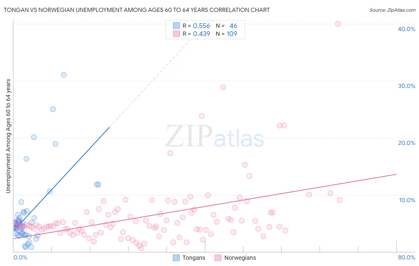 Tongan vs Norwegian Unemployment Among Ages 60 to 64 years