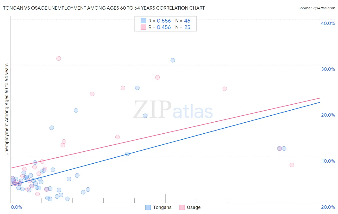 Tongan vs Osage Unemployment Among Ages 60 to 64 years
