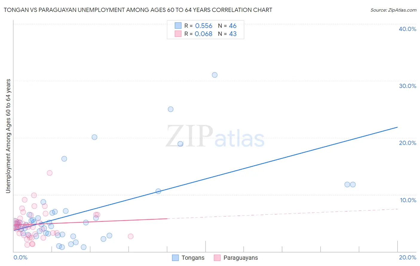 Tongan vs Paraguayan Unemployment Among Ages 60 to 64 years