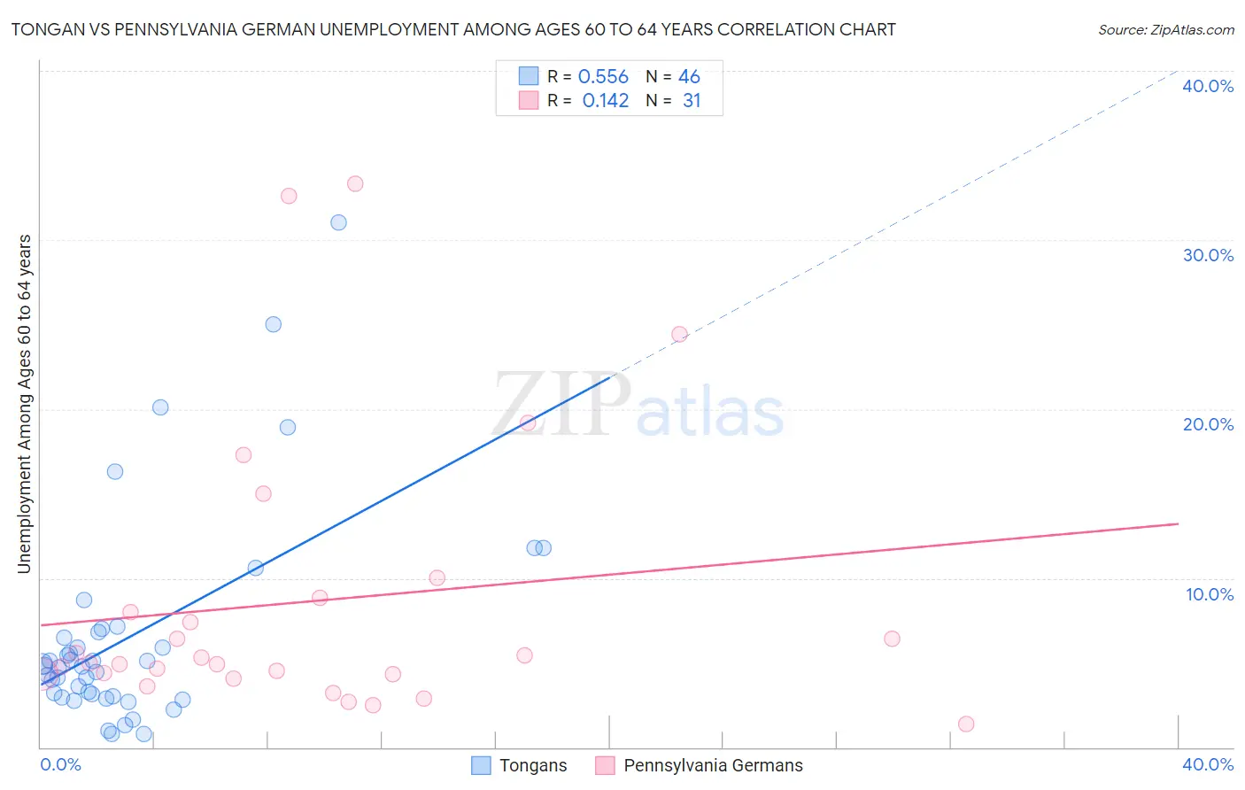 Tongan vs Pennsylvania German Unemployment Among Ages 60 to 64 years