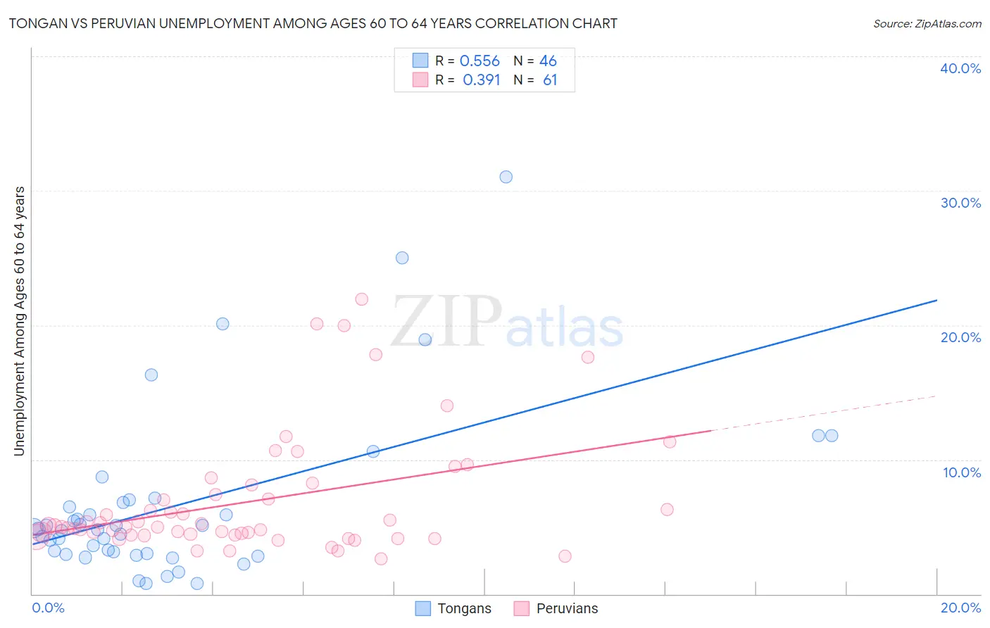 Tongan vs Peruvian Unemployment Among Ages 60 to 64 years