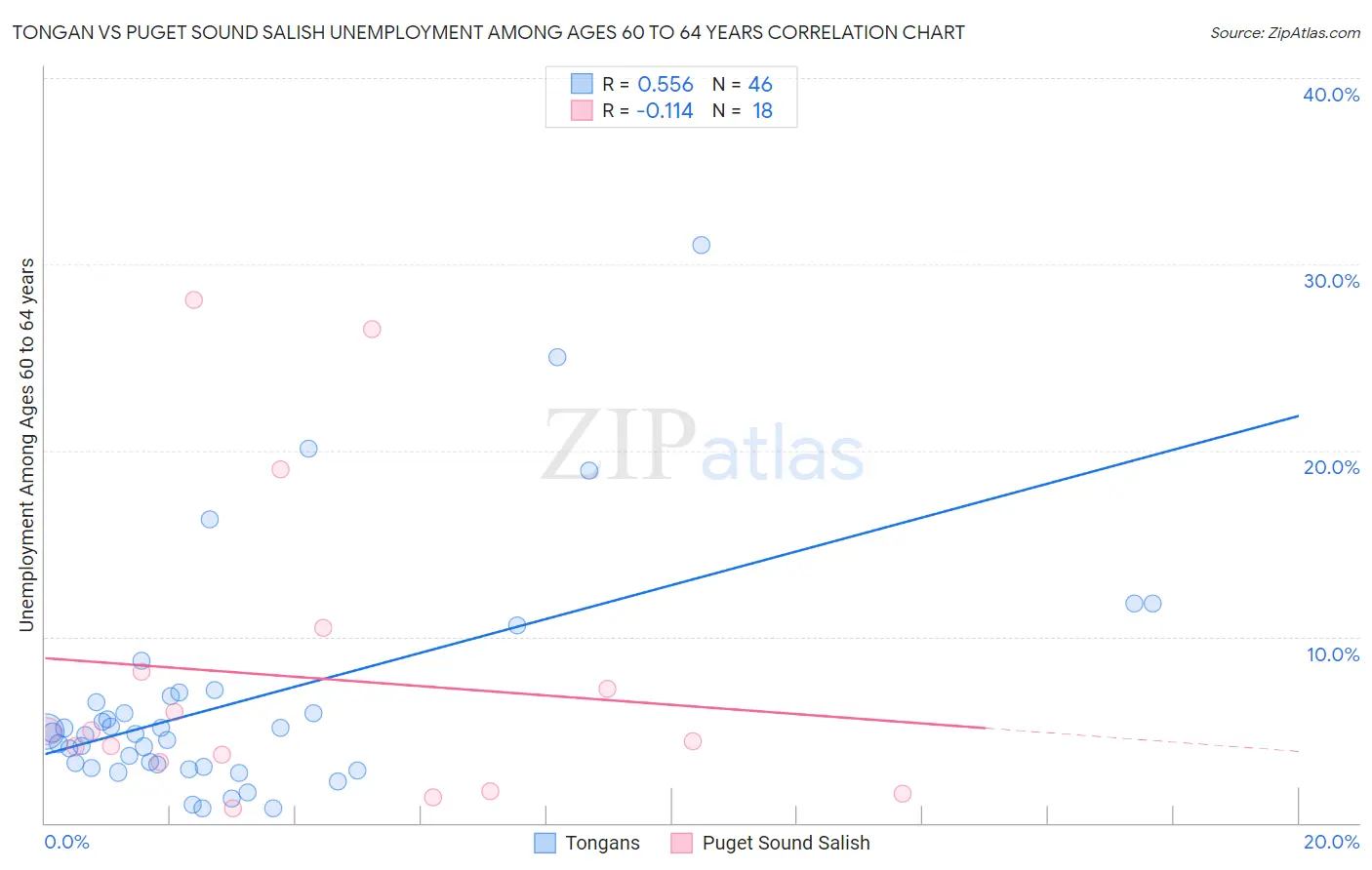 Tongan vs Puget Sound Salish Unemployment Among Ages 60 to 64 years