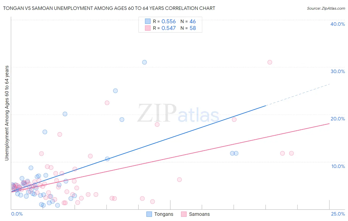 Tongan vs Samoan Unemployment Among Ages 60 to 64 years