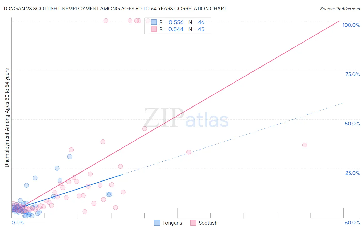 Tongan vs Scottish Unemployment Among Ages 60 to 64 years