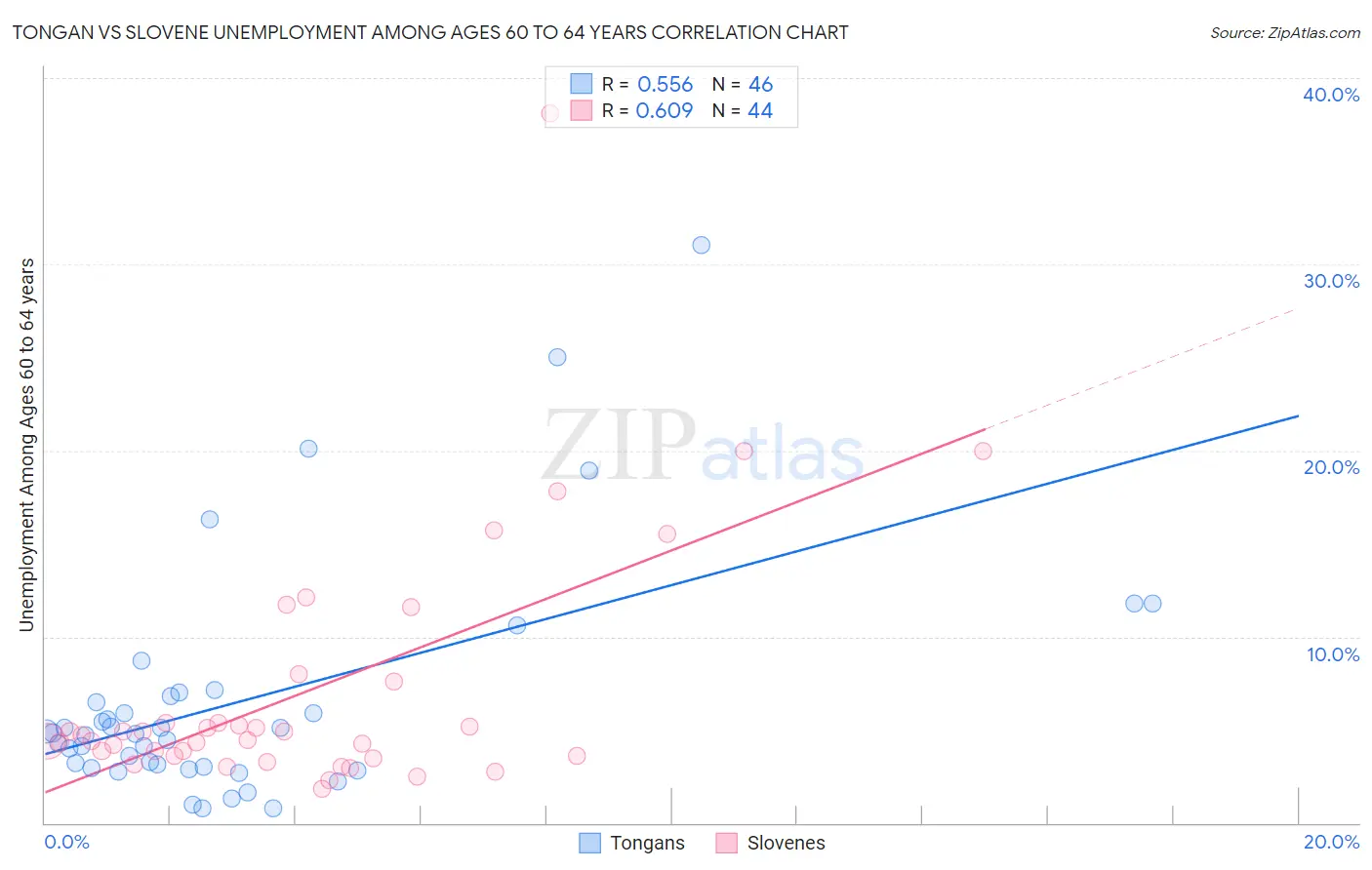 Tongan vs Slovene Unemployment Among Ages 60 to 64 years