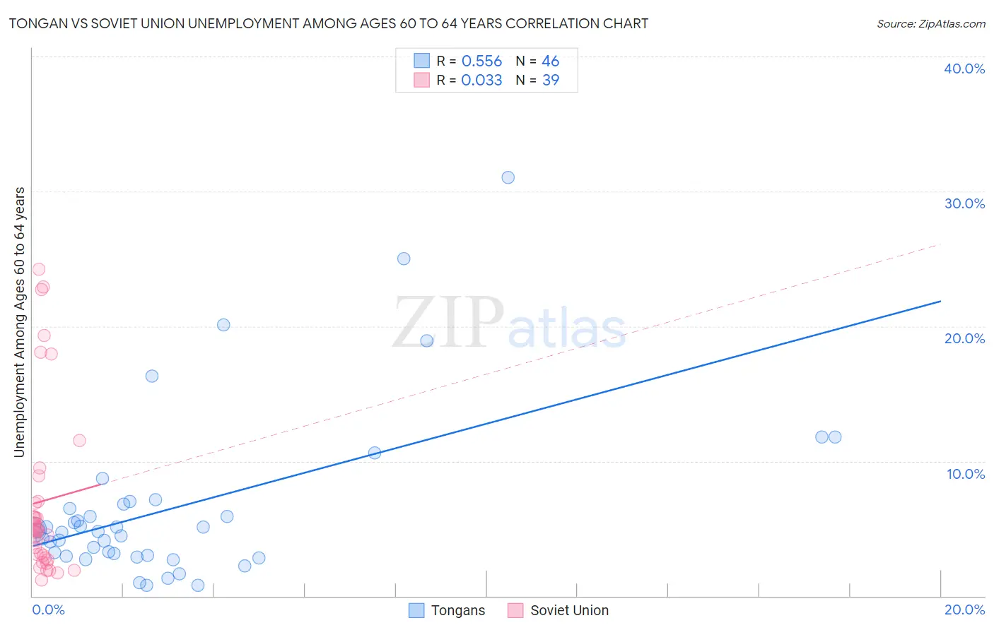 Tongan vs Soviet Union Unemployment Among Ages 60 to 64 years