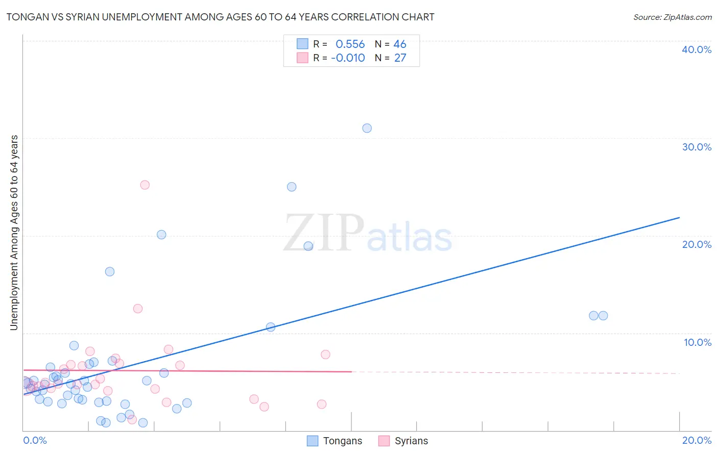 Tongan vs Syrian Unemployment Among Ages 60 to 64 years