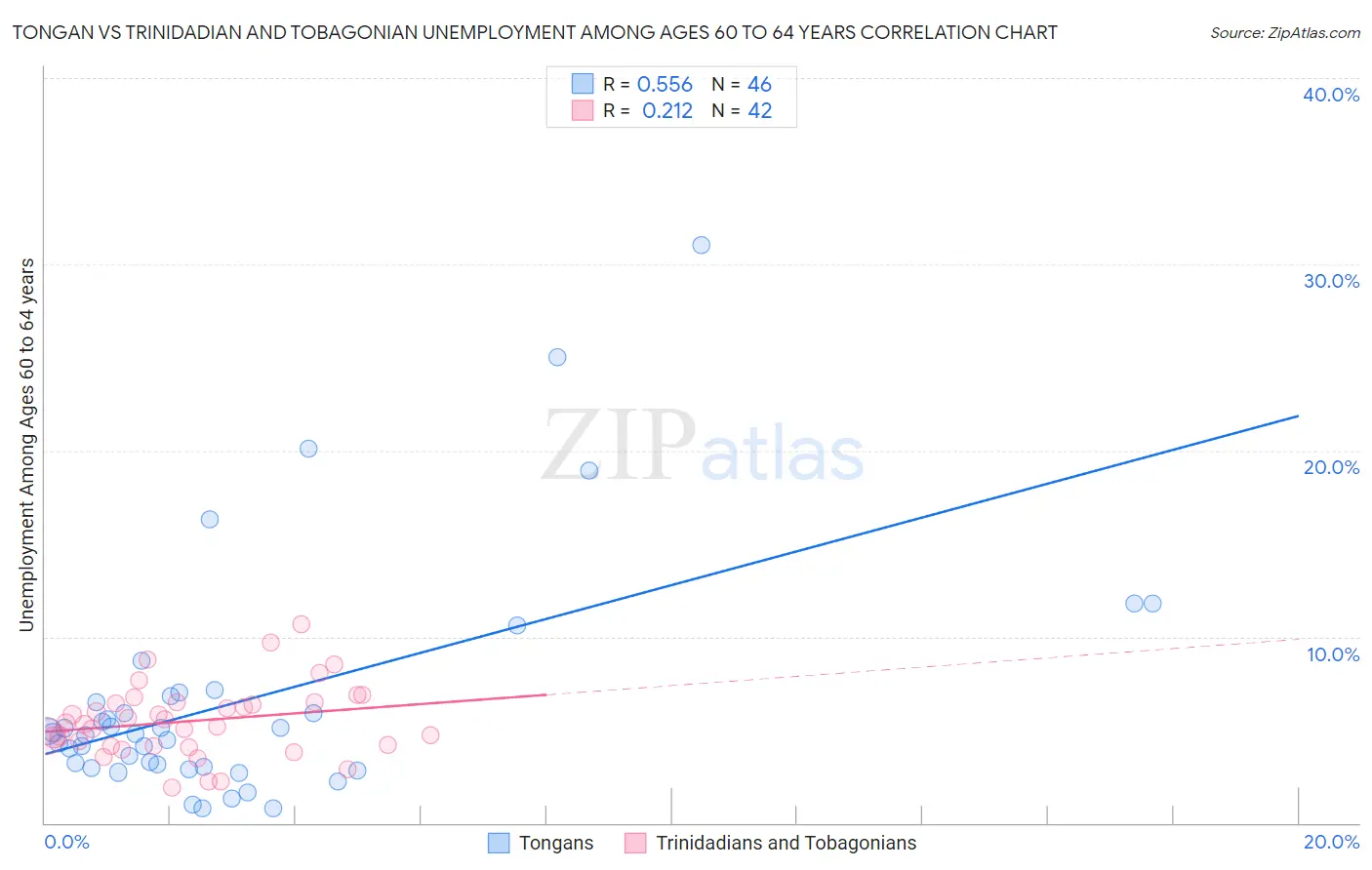 Tongan vs Trinidadian and Tobagonian Unemployment Among Ages 60 to 64 years