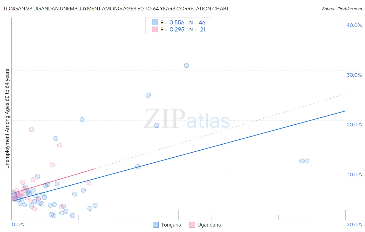 Tongan vs Ugandan Unemployment Among Ages 60 to 64 years