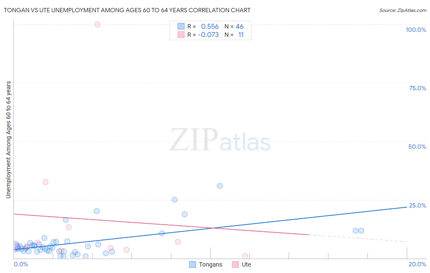 Tongan vs Ute Unemployment Among Ages 60 to 64 years