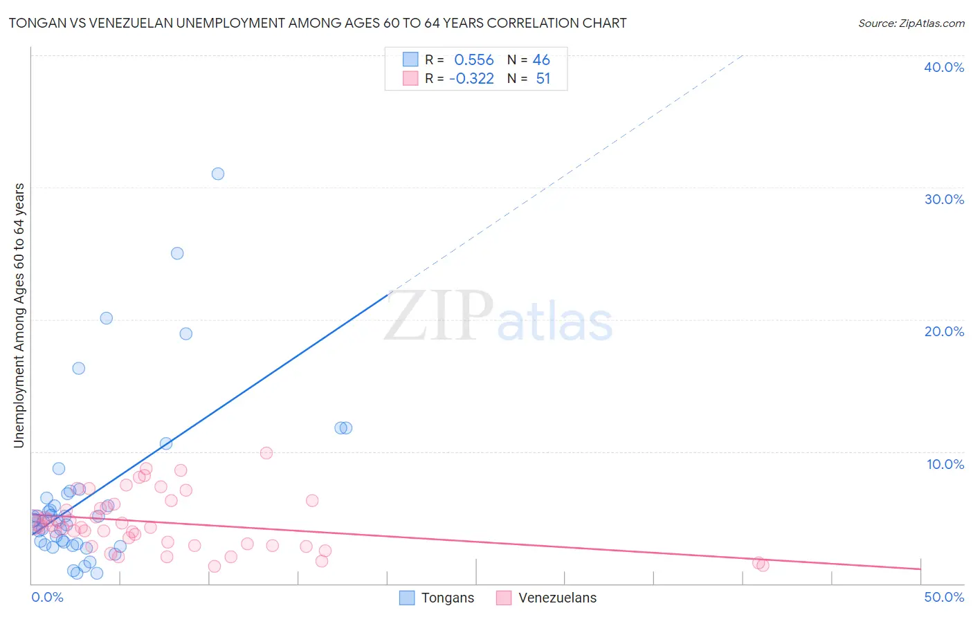 Tongan vs Venezuelan Unemployment Among Ages 60 to 64 years