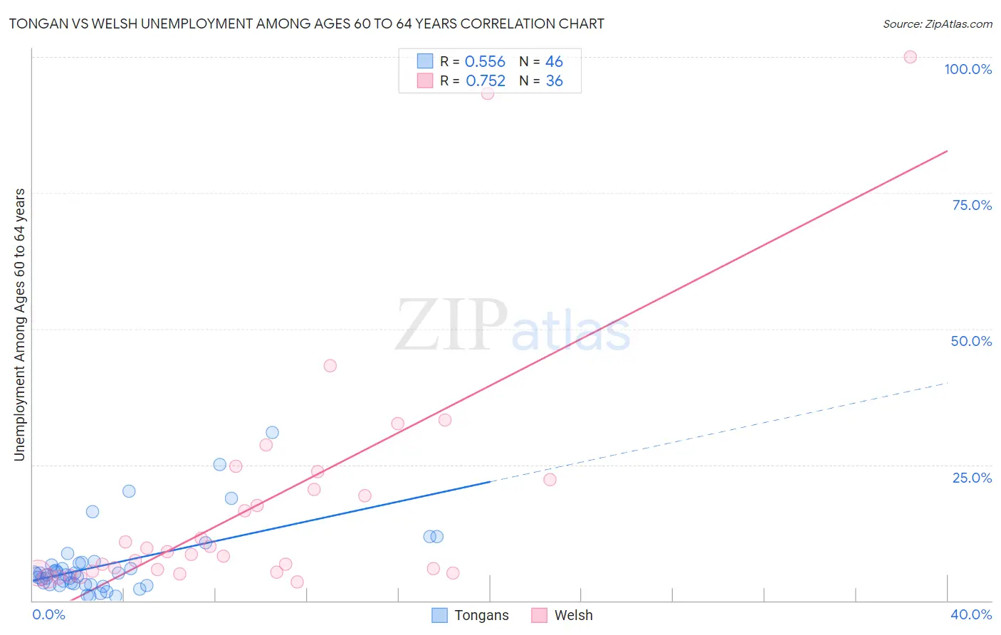 Tongan vs Welsh Unemployment Among Ages 60 to 64 years