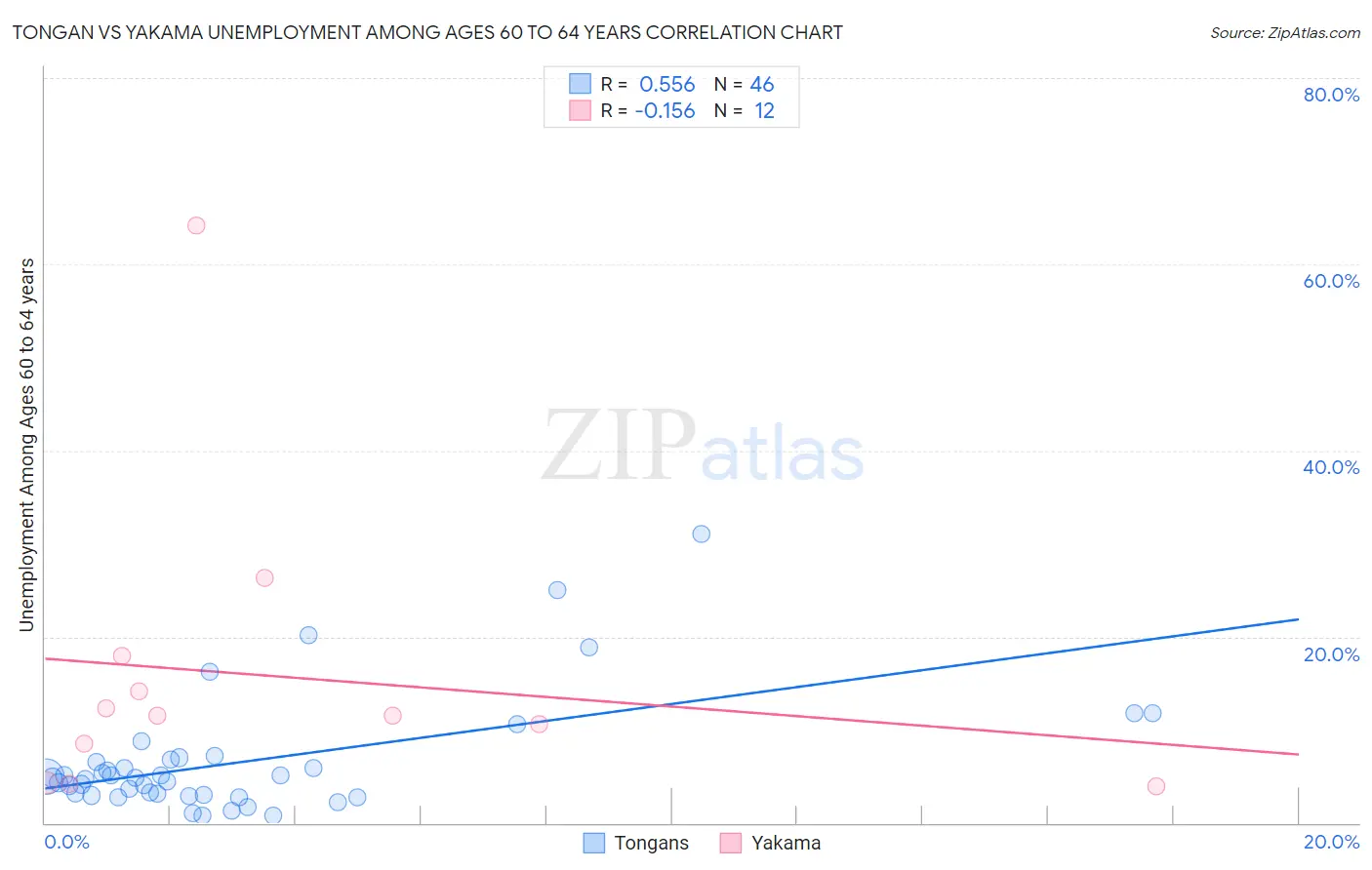 Tongan vs Yakama Unemployment Among Ages 60 to 64 years