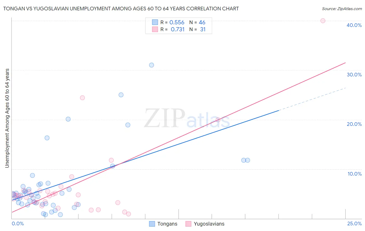 Tongan vs Yugoslavian Unemployment Among Ages 60 to 64 years