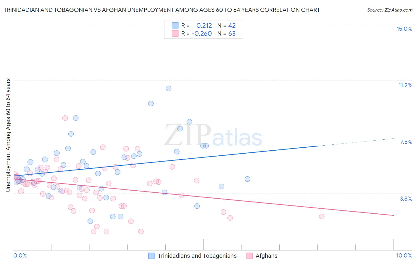Trinidadian and Tobagonian vs Afghan Unemployment Among Ages 60 to 64 years