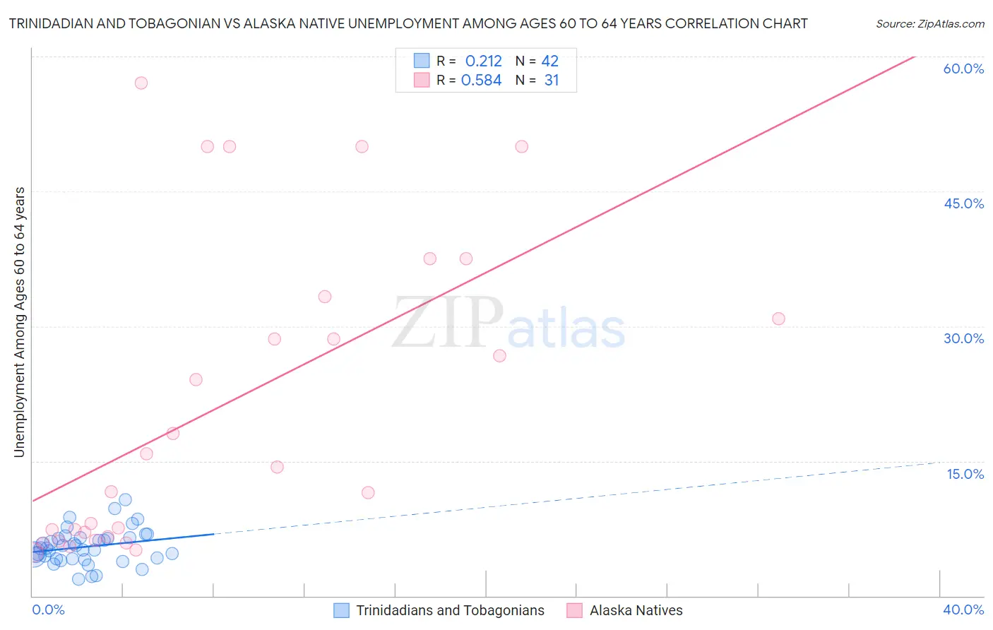Trinidadian and Tobagonian vs Alaska Native Unemployment Among Ages 60 to 64 years