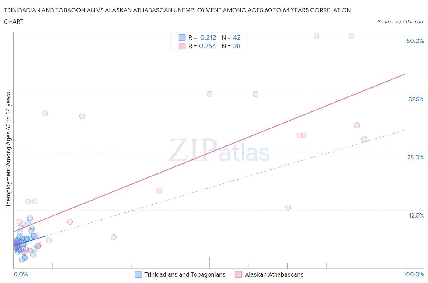 Trinidadian and Tobagonian vs Alaskan Athabascan Unemployment Among Ages 60 to 64 years