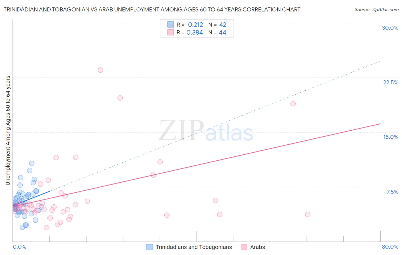 Trinidadian and Tobagonian vs Arab Unemployment Among Ages 60 to 64 years