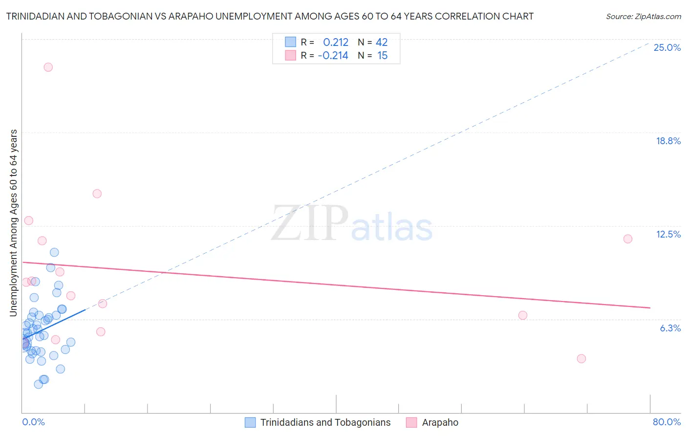 Trinidadian and Tobagonian vs Arapaho Unemployment Among Ages 60 to 64 years