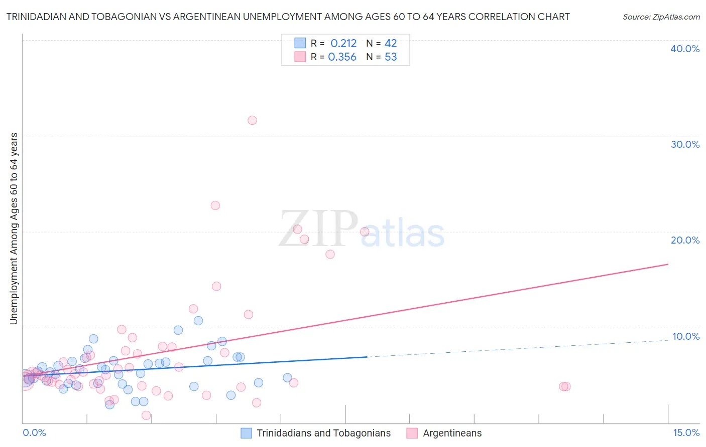 Trinidadian and Tobagonian vs Argentinean Unemployment Among Ages 60 to 64 years