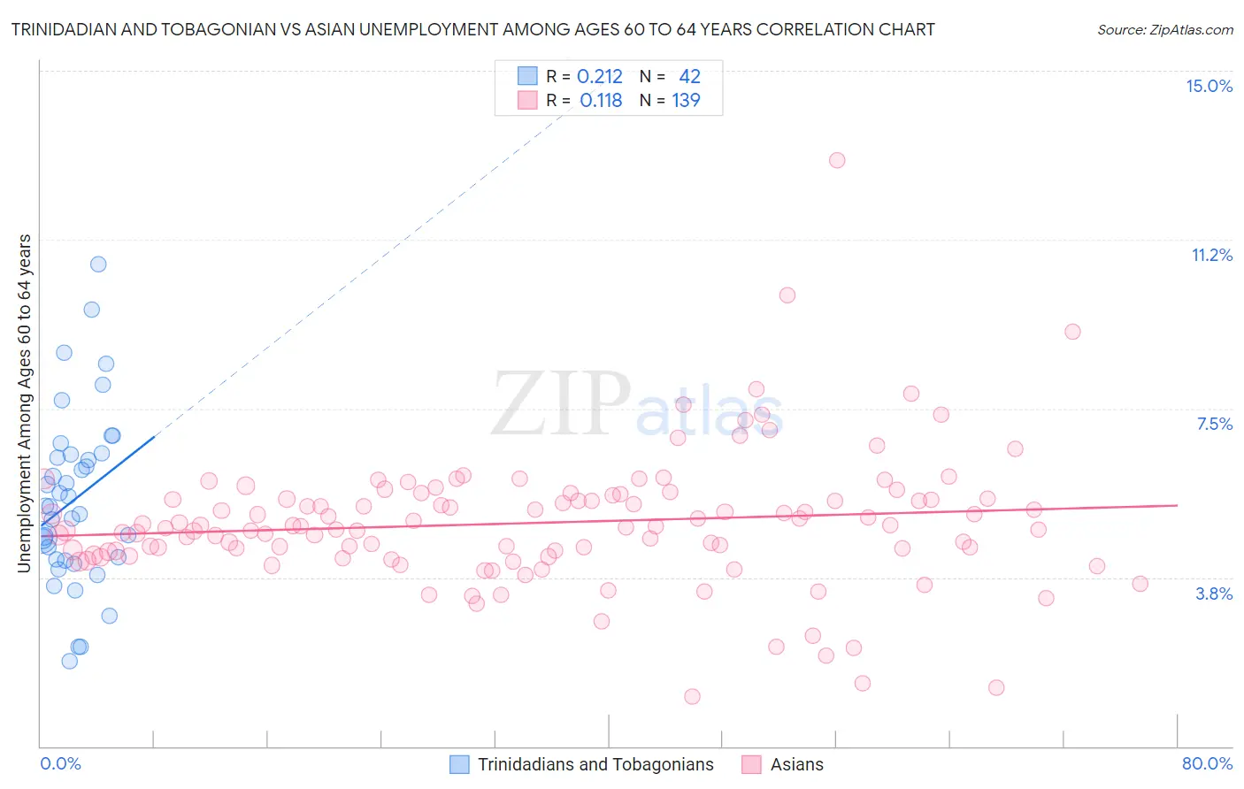 Trinidadian and Tobagonian vs Asian Unemployment Among Ages 60 to 64 years