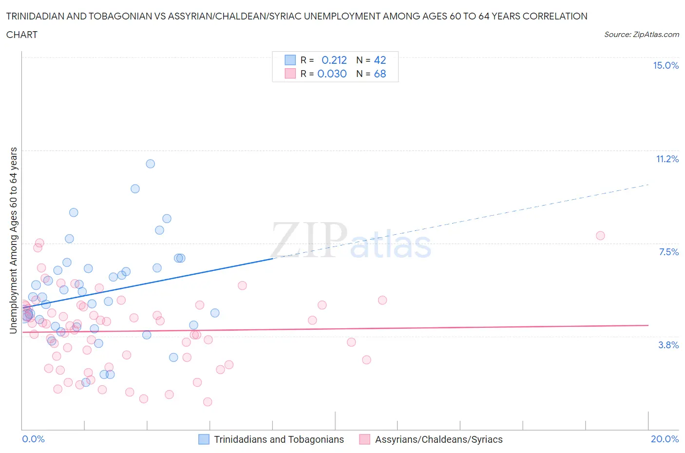 Trinidadian and Tobagonian vs Assyrian/Chaldean/Syriac Unemployment Among Ages 60 to 64 years