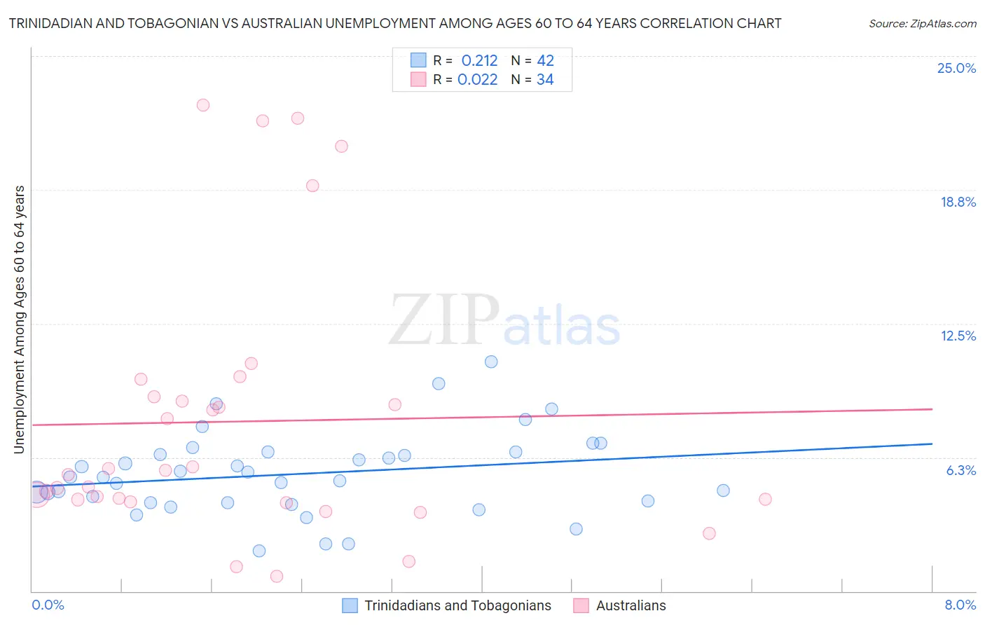 Trinidadian and Tobagonian vs Australian Unemployment Among Ages 60 to 64 years