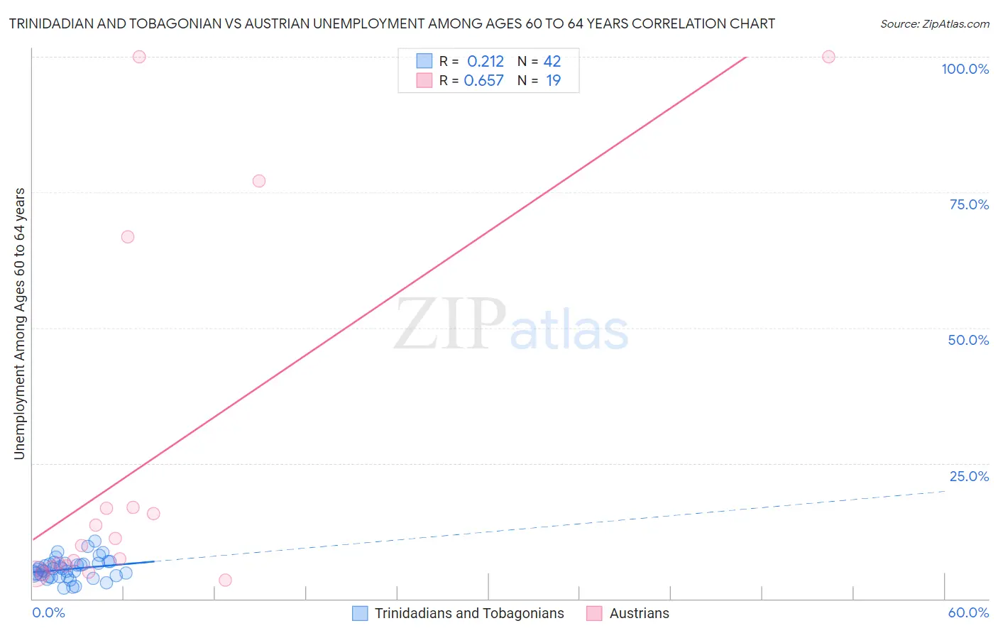 Trinidadian and Tobagonian vs Austrian Unemployment Among Ages 60 to 64 years