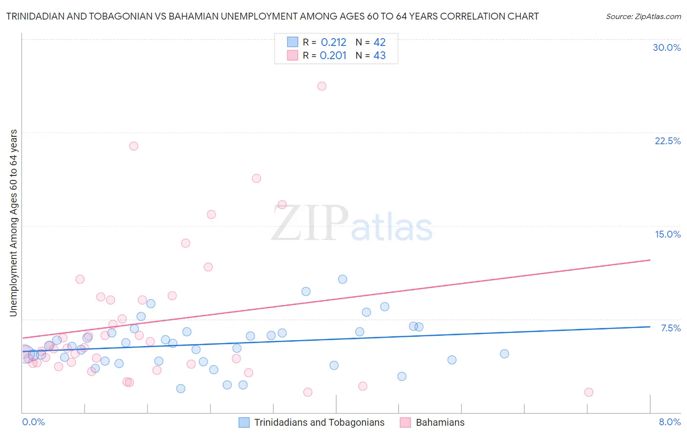 Trinidadian and Tobagonian vs Bahamian Unemployment Among Ages 60 to 64 years