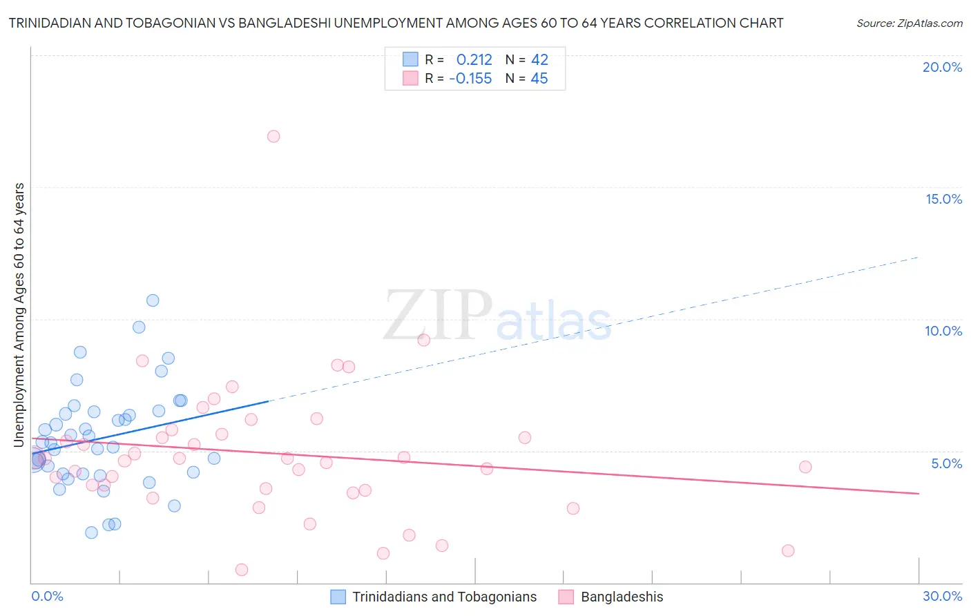 Trinidadian and Tobagonian vs Bangladeshi Unemployment Among Ages 60 to 64 years