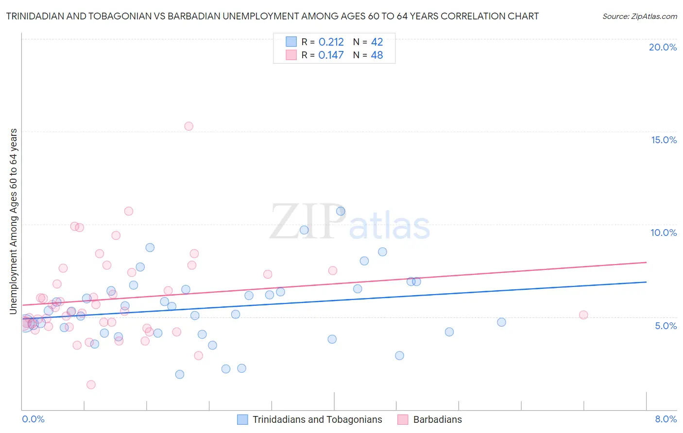 Trinidadian and Tobagonian vs Barbadian Unemployment Among Ages 60 to 64 years