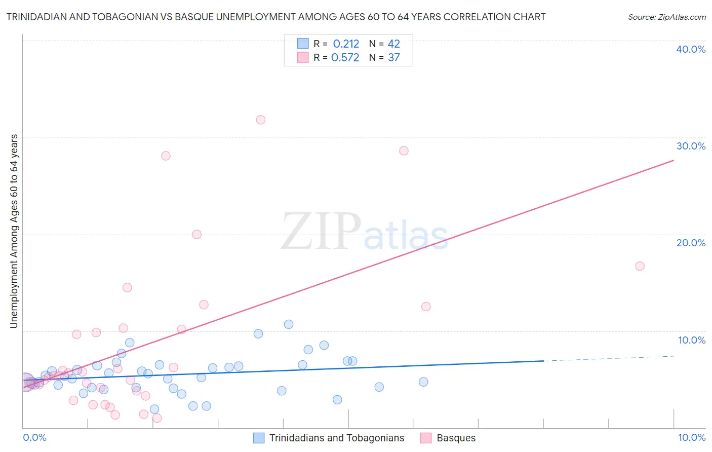 Trinidadian and Tobagonian vs Basque Unemployment Among Ages 60 to 64 years